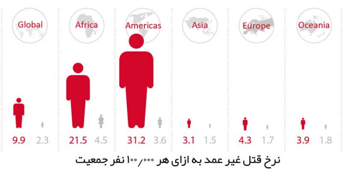 فرق بین قتل عمد و غیر عمد