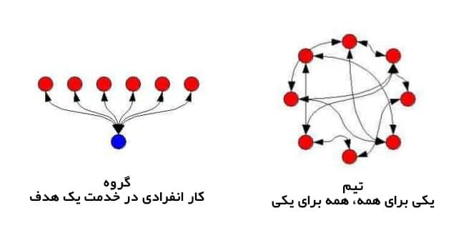 فرق تیم با گروه
