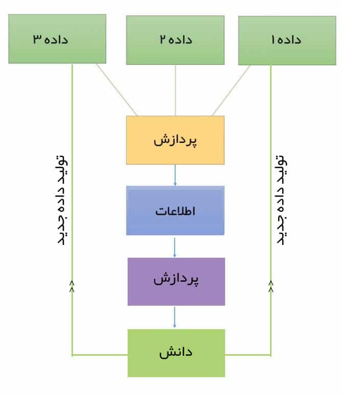 فرق داده و دانش و اطلاعات
