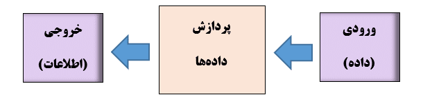 تفاوت داده و اطلاعات