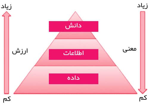 فرق داده و اطلاعات و دانش