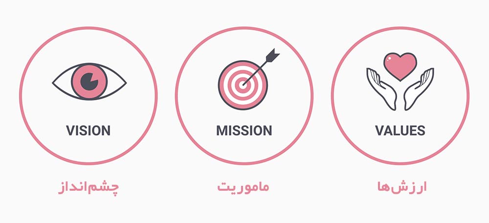 تفاوت چشم انداز و ماموریت و ارزش سازمان