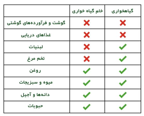 تفاوت گیاهخواری و خام گیاهخواری