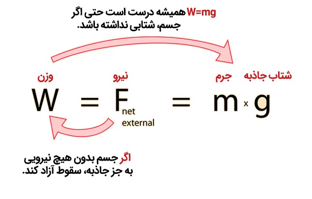 فرمول محاسبه وزن