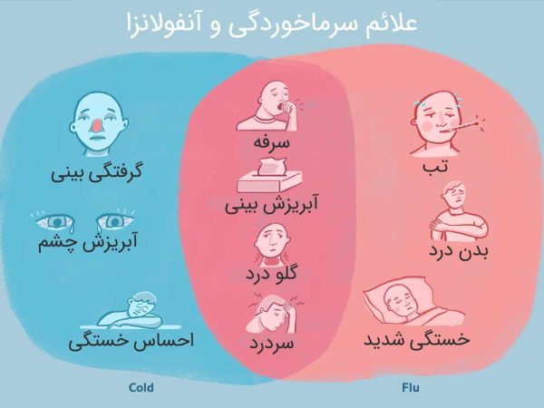 تفاوت سرماخوردگی و آنفلوانزا 