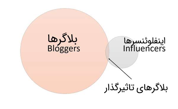 تفاوت بلاگر (Blogger) با اینفلوئنسر (Influencer)