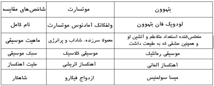 جدول مقایسه موتزارت و بتهوون
