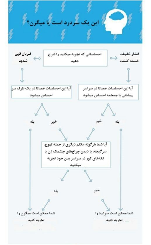 تفاوت سردرد و میگرن