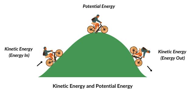 فرق بین انرژی جنبشی با انرژی پتانسیل